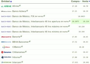 Precio del dólar en los principales bancos