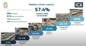 Tren Maya: Tramo 4 Izamal-Cancún reporta 120 km de vía doble terminada