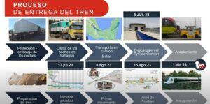 Tren Maya: Pruebas dinámicas en Cancún iniciarán en agosto