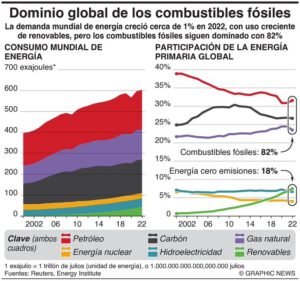 Combustibles fósiles siguen dominando el suministro de energía a nivel mundial