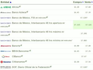 Precio del dólar en los principales bancos