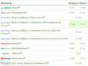 Precio del dólar en los principales bancos