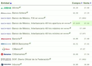 Precio del dólar en los principales bancos