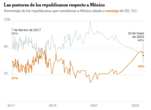 Preocupante cambio en la política republicana: México visto como un enemigo