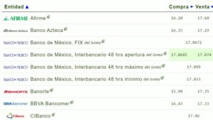 Tipo de cambio hoy 15 agosto: ¿Cuál es el precio del dólar?