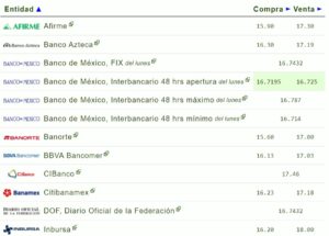 Precio del dólar en los principales bancos