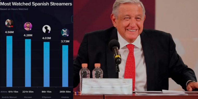 AMLO, el streamer más visto en habla hispana; así lo presume