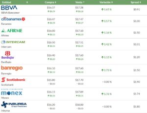 Precio del dólar en los principales bancos