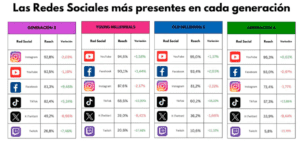 Redes sociales y generaciones: Un análisis detallado de comportamientos