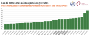 Récords de temperaturas en el mundo, deshielo y aire insalubre