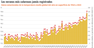 Récords de temperaturas en el mundo, deshielo y aire insalubre