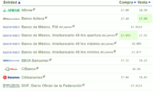 ¿Cuál es el precio del dólar? Esta es toda la información financiera que debes saber este viernes 13 de octubre, así se encuentran las divisas 