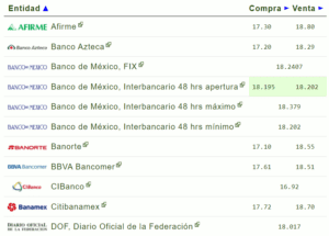 Tipo de cambio hoy 06 octubre: ¿Cuál es el precio del dólar?