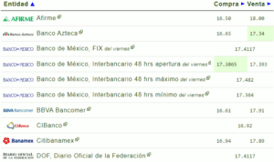 Precio del dólar en los principales bancos