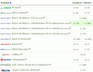 Precio del dólar en los principales bancos