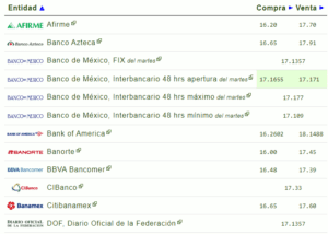 Precio del dólar en los principales bancos