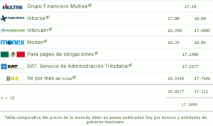 Tipo de cambio hoy 19 diciembre: ¿Cuál es el precio del dólar?