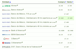 Tipo de cambio hoy 13 diciembre: ¿Cuál es el precio del dólar?