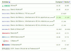 Precio del dólar en los principales bancos