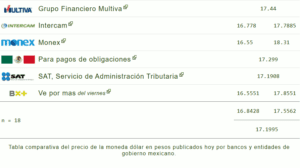 Tipo de cambio hoy 18 diciembre: ¿Cuál es el precio del dólar?