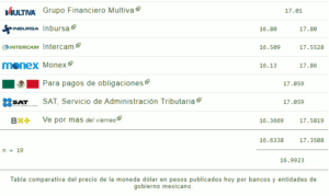 Precio del dólar en los principales bancos