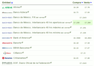 Tipo de cambio hoy 04 diciembre: ¿Cuál es el precio del dólar?