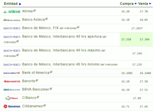 Tipo de cambio: Este es el precio del dólar hoy 19 de enero