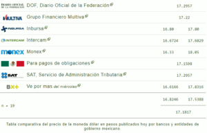 Tipo de cambio: Este es el precio del dólar hoy 18 de enero