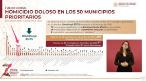 Benito Juárez y Solidaridad, entre los municipios más violentos de México