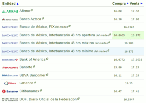 Precio del dólar en los principales bancos