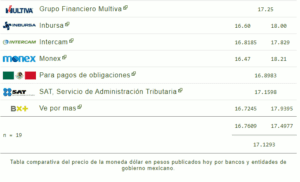 Tipo de cambio: Este es el precio del dólar hoy 17 de enero