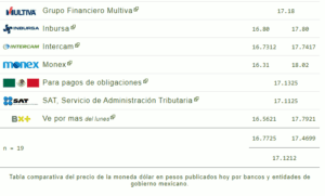 Tipo de cambio: Este es el precio del dólar hoy 23 de enero