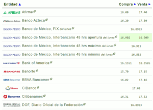 Tipo de cambio: Este es el precio del dólar hoy 16 de enero