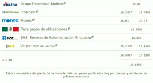 Tipo de cambio: Este es el precio del dólar hoy 15 de enero