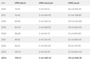 Valor de la UMA sube: ¿Cuánto costará a partir de febrero?