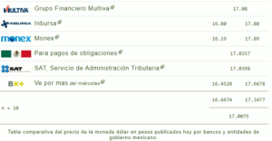 Tipo de cambio: El precio del dólar hoy 08 de febrero