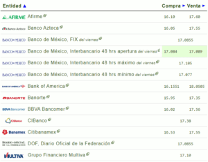 Tipo de cambio: El precio del dólar hoy 12 de febrero