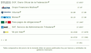 Tipo de cambio: El precio del dólar hoy 07 de febrero