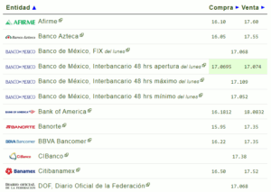 Tipo de cambio: El precio del dólar hoy 13 de febrero