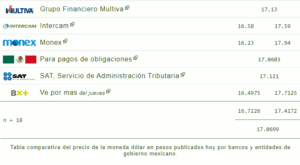 Tipo de cambio: Precio del dólar hoy 23 de febrero