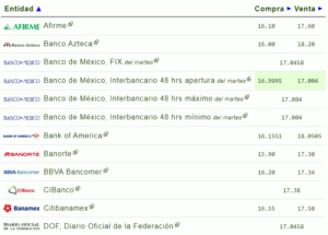 Tipo de cambio: El precio del dólar hoy 21 de febrero