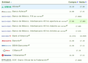 Tipo de cambio: El precio del dólar hoy 19 de febrero