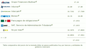 Tipo de cambio: Este es el precio del dólar hoy 01 de febrero