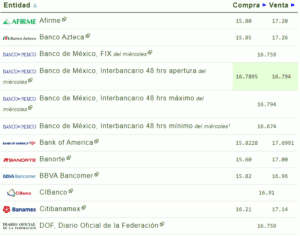 Precio del dólar en los principales bancos