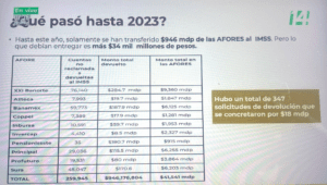 Afore Azteca debe al IMSS 1780 millones de pesos, denuncia AMLO