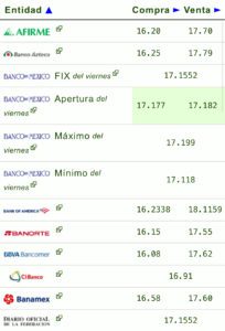 Precio del dólar en los principales bancos