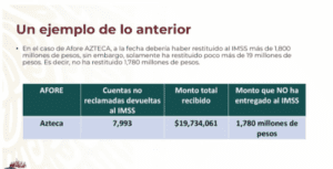 Afore Azteca debe al IMSS 1780 mdp, denuncia AMLO