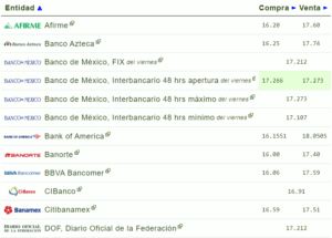 Tipo de cambio: Precio del dólar hoy 22 de abril