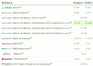 Tipo de cambio: Precio del dólar hoy 03 de mayo