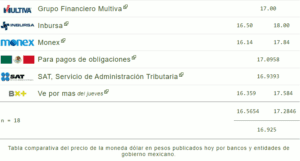 Tipo de cambio: Precio del dólar hoy 03 de mayo